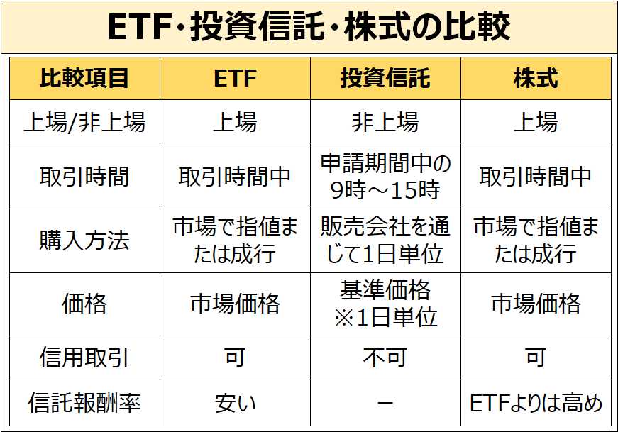 ETF・投資信託・株式の比較