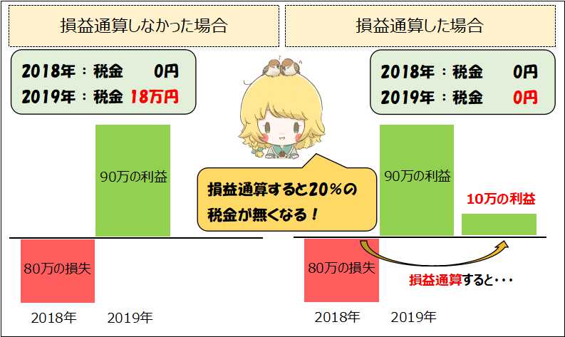 損益通算できる組み合わせ できない組み合わせ 株と先物は損益通算できない 誰でもできる投資のブログ