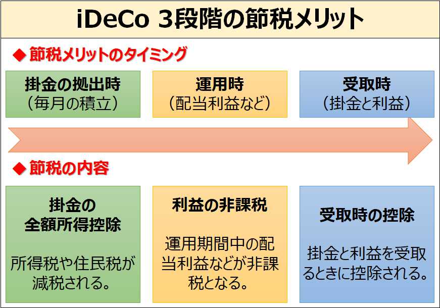 iDeCo_節税タイミングと節税内容