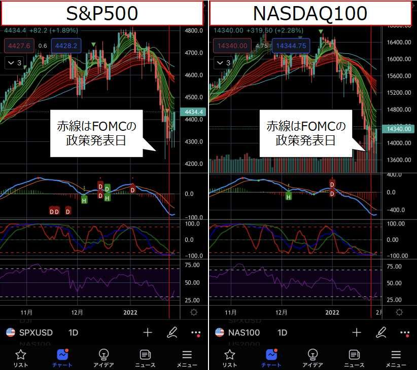 S&P500とNASDAQ100のチャート